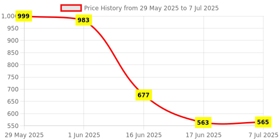 flipkart.com vvg traders Double Layer Automatic Inverted Reversible No Drip Umbrella with C Shape Handle (Multicolor) Umbrella vvg traders Price History Graph from 29 May 2025 to 7 Jul 2025