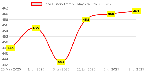 flipkart.com uk enterprise Double Layer Automatic Inverted Reversible No Drip Umbrella with C Shape Handle Umbrella uk enterprise Price History Graph from 25 May 2025 to 8 Jul 2025
