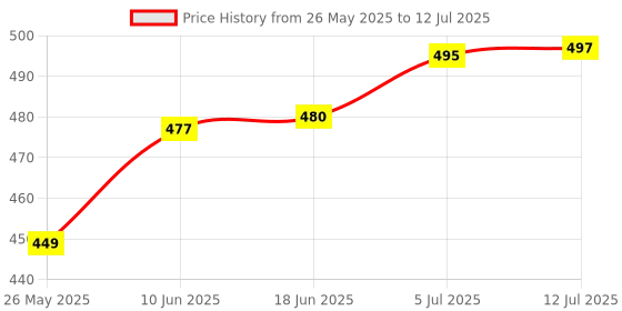 flipkart.com uk enterprise Double Layer Automatic Inverted Reversible No Drip Umbrella with C Shape Handle Umbrella uk enterprise Price History Graph from 26 May 2025 to 12 Jul 2025