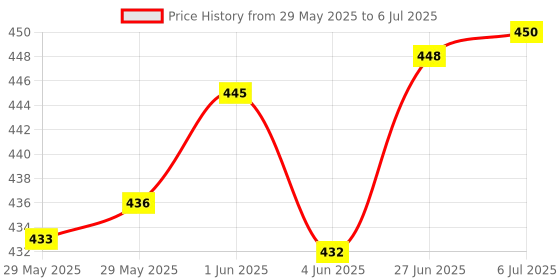 flipkart.com uk enterprise Double Layer Automatic Inverted Reversible No Drip Umbrella with C Shape Handle Umbrella uk enterprise Price History Graph from 29 May 2025 to 6 Jul 2025