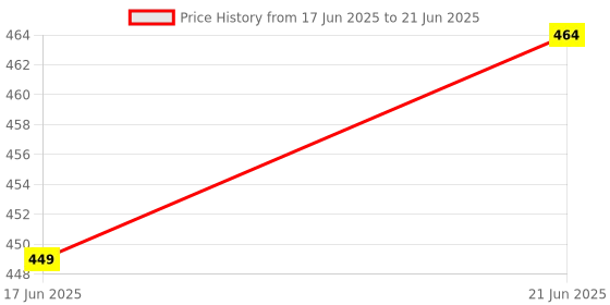 flipkart.com uk enterprise Double Layer Automatic Inverted Reversible No Drip Umbrella with C Shape Handle Umbrella uk enterprise Price History Graph from 17 Jun 2025 to 21 Jun 2025