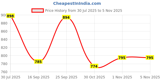 flipkart.com better buy Double Layer Bento stainless steel 3 Containers Lunch Box better buy Price History Graph from 30 Jul 2025 to 5 Nov 2025