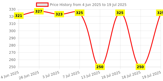 flipkart.com flokestone Double Layer Boiler Steamer Egg Cooker (14 Eggs) Egg Cooker flokestone Price History Graph from 4 Jun 2025 to 16 Jul 2025