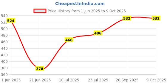 flipkart.com z-one Double Layer Boiler Steamer Electric 2 Layer Egg Boiler Poacher - Compact, Stylish 14 Egg Cooker with Measuring Cup & Steel Bowl CP-2213 Egg Cooker (14 Eggs) Egg Cooker (Blue, Multicolor, 14 Eggs) Egg Cooker z-one Price History Graph from 1 Jun 2025 to 9 Oct 2025