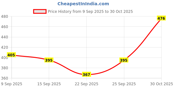 flipkart.com deltat Double Layer Boiler Steamer Electric 2 Layer Egg Boiler Poacher - Compact, Stylish 14 Egg Cooker with Measuring Cup & Steel Bowl Egg Cooker (14 Eggs) Egg Cooker Egg Cooker deltat Price History Graph from 9 Sep 2025 to 30 Oct 2025