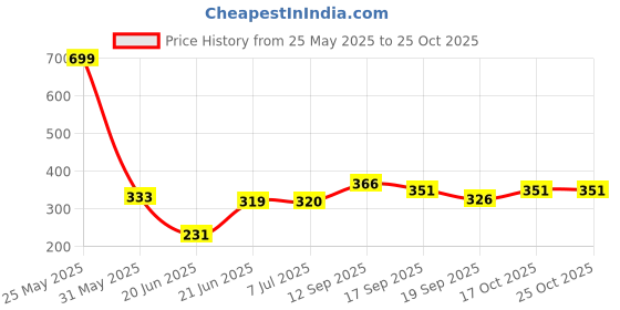 flipkart.com shriya Double Layer Boiler Steamer Electric Double Layer Boiler Steamer Egg Cooker EGG BOLIERI Egg Cooker Egg Cooker shriya Price History Graph from 25 May 2025 to 24 Oct 2025