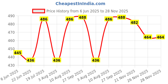flipkart.com sajag Double Layer Boiler Steamer Electric Egg Cooker Egg Cooker (14 Eggs) Double Layer Boiler Steamer Electric Egg Cooker Egg Cooker (14 Eggs) Egg Cooker sajag Price History Graph from 6 Jun 2025 to 28 Nov 2025