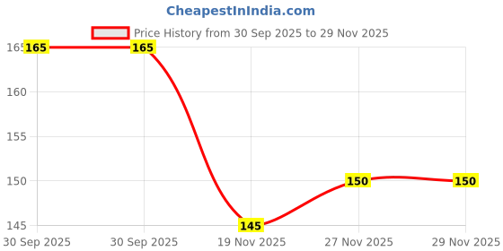 flipkart.com bby DOUBLE LAYER DURABLE ,WATERPROOF BIBS PACK OF 3 bby Price History Graph from 30 Sep 2025 to 28 Nov 2025