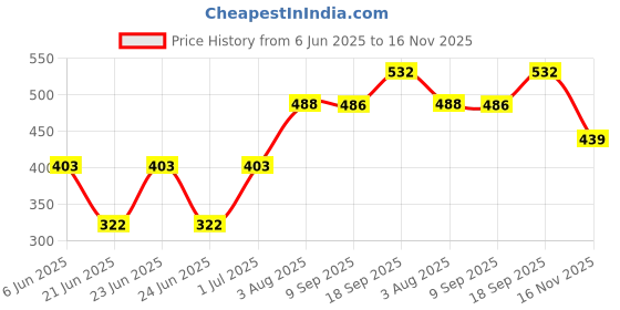 flipkart.com evelyn Double Layer Egg Boiler 14 Egg Electric Cooker Egg Steamer for Home Food Boiling Egg Cooker evelyn Price History Graph from 6 Jun 2025 to 16 Nov 2025