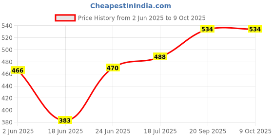 flipkart.com dn brothers Double Layer Egg Boiler 14 Egg Electric Cooker Steamer for Home Food Boiling 173 Double Layer Electric Egg Boiler, Cooker, Poacher Steamer Egg Cooker 173 Egg Cooker dn brothers Price History Graph from 2 Jun 2025 to 9 Oct 2025