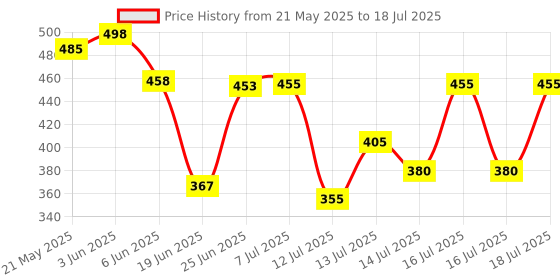 flipkart.com vt global Double Layer Egg Boiler 2 In 1 Electric Mini Egg Boiler Egg Cooker (14 Eggs) Egg Boiler Egg Cooker vt global Price History Graph from 21 May 2025 to 16 Jul 2025