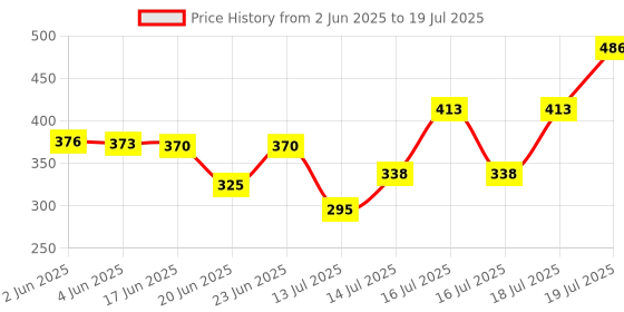 flipkart.com deejet Double Layer Egg Boiler and Steamer for Home | Boiled Anda Heater| 14 Egg Cooker Egg Cooker deejet Price History Graph from 2 Jun 2025 to 16 Jul 2025