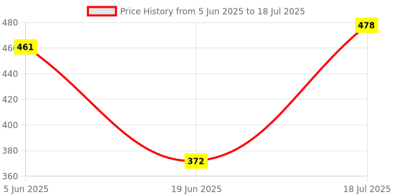 flipkart.com arav impex Double Layer Egg Boiler Egg Cooker arav impex Price History Graph from 5 Jun 2025 to 18 Jul 2025