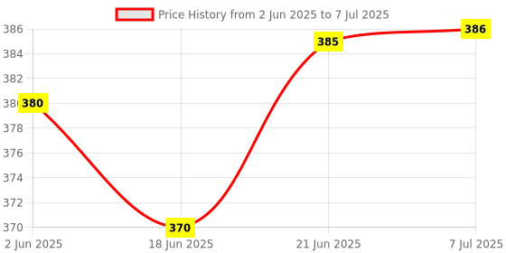 flipkart.com olipiz enterprise Double Layer Egg Boiler Electric Automatic Off 14 Egg Poacher for Steaming, Cooking, Boiling and Frying Double Layer Egg Boiler Electric Automatic Off 14 Egg Poacher for Steaming, Cooking, Boiling and Frying Egg Cooker Egg Cooker olipiz enterprise Price History Graph from 2 Jun 2025 to 7 Jul 2025