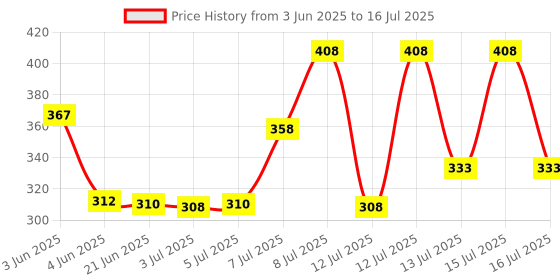 flipkart.com rtad Double Layer Egg Boiler Electric Automatic Off 14 Egg Poacher for Steaming, Cooking, Boiling and Frying Double Layer Egg Boiler Electric Automatic Off 14 Egg Poacher for Steaming, Cooking, Boiling and Frying Egg Cooker Egg Cooker (Multicolor, 14 Eggs) Egg Cooker rtad Price History Graph from 3 Jun 2025 to 15 Jul 2025