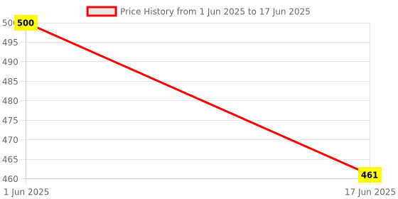 flipkart.com xqzg Double Layer Egg Boiler Electric Automatic Off 14 Egg Poacher for Steaming, Cooking, Boiling and Frying Double Layer Egg Boiler Electric Automatic Off 14 Egg Poacher Multi-Function 2 Layer Electric Food and Egg Cooker Boilers & Steamer Egg Cooker xqzg Price History Graph from 1 Jun 2025 to 17 Jun 2025