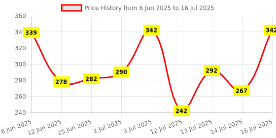 flipkart.com scaral Double Layer Egg Boiler Electric Automatic Off 14 Egg Poacher for Steaming, Cooking, Boiling and Frying Double Layer Electric Egg Boiler NY-EGG Egg Cooker(14 EGGS) Egg Cooker scaral Price History Graph from 6 Jun 2025 to 14 Jul 2025