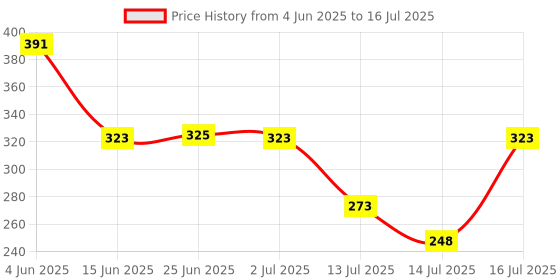 flipkart.com scaral Double Layer Egg Boiler Electric Automatic Off 14 Egg Poacher for Steaming, Cooking, Boiling and Frying Multi-Function 2 Layer Electric Food and Egg Cooker Boilers & Steamer-Multicolor A-103 Egg Cooker (14 Eggs) Egg Cooker scaral Price History Graph from 4 Jun 2025 to 16 Jul 2025