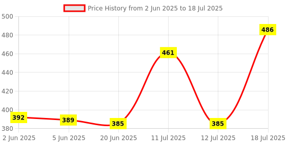 flipkart.com seavokes Double Layer Egg Boiler Electric Automatic Off 14 Egg Poacher for Steaming, Cooking, Boiling and Frying, Multicolour Double Layer Egg Boiler Electric Automatic Off 14 Egg Poacher for Steaming, Cooking, Boiling and Frying, Multicolour Egg Cooker seavokes Price History Graph from 2 Jun 2025 to 12 Jul 2025