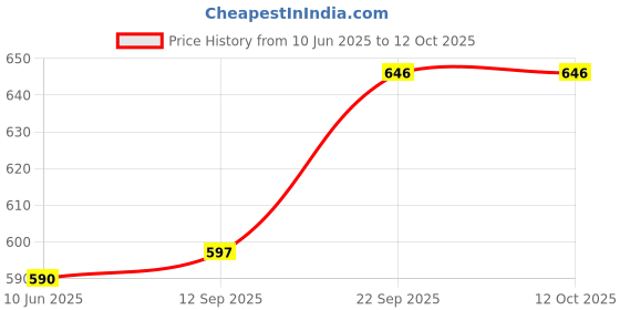 flipkart.com jamunesh enterprise Double Layer Egg Boiler Electric Automatic Off 14 Egg Poacher for Steaming, Cooking, Boiling and Frying, Multicolour ouble Layer Electric Egg Cooker, Poacher and Milk Boiler, Multicolour Egg Cooker jamunesh enterprise Price History Graph from 10 Jun 2025 to 12 Oct 2025