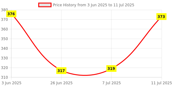 flipkart.com golden bucket Double Layer Egg Boiler Electric Automatic Off 14 Egg Poacher for Steaming, Cooking, Boiling and Frying, Multicolour ouble Layer Electric Egg Cooker, Poacher and Milk Boiler, Multicolour Egg Cooker (Multicolor, 14 Eggs) Egg Cooker golden bucket Price History Graph from 3 Jun 2025 to 11 Jul 2025