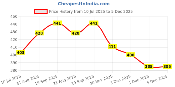 flipkart.com kickstart Double Layer Egg Boiler Electric Automatic Off 2 Layer 14 Egg Poacher Stainless Steel Heating Plate | Measuring Cup | Compact | Dishwasher Safe Egg Cooker kickstart Price History Graph from 10 Jul 2025 to 5 Dec 2025