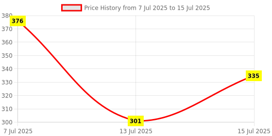 flipkart.com subhalaxmi Double Layer Egg Boiler Electric Cooker/ Poacher Multi-Function Electric 2 Layer Egg Boiler Cooker & Steamer Egg Cooker subhalaxmi Price History Graph from 7 Jul 2025 to 15 Jul 2025