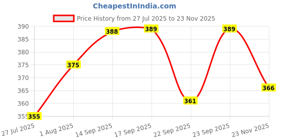 flipkart.com rtad Double Layer Egg Boiler Electric Cooker/ Poacher Multi-Function Electric 2 Layer Egg Boiler Cooker & Steamer Egg Cooker (14 Eggs) Egg Cooker rtad Price History Graph from 27 Jul 2025 to 23 Nov 2025