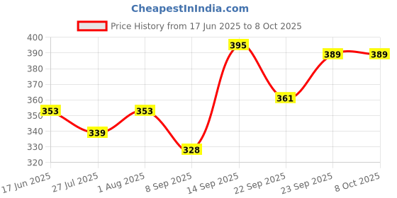 flipkart.com rtad Double Layer Egg Boiler Electric Cooker/ Poacher Multi-Function Electric 2 Layer Egg Boiler Cooker & Steamer Egg Cooker Egg Cooker rtad Price History Graph from 17 Jun 2025 to 8 Oct 2025