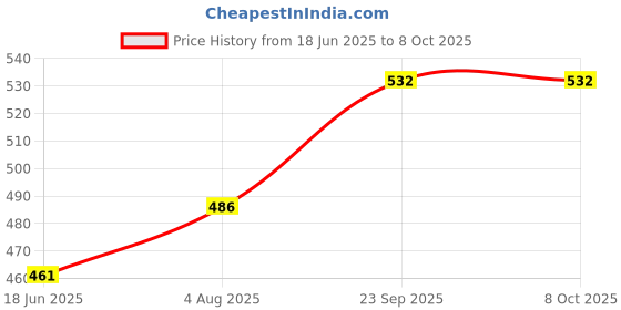 flipkart.com siya infotech Double Layer Egg Boiler Electric Cooker/ Poacher Multi-Function Electric 2 Layer Egg Boiler Cooker & Steamer Egg Cooker (Multicolor, 14 Eggs) Egg Cooker Egg Cooker siya infotech Price History Graph from 18 Jun 2025 to 7 Oct 2025