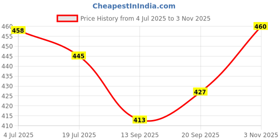 flipkart.com elliot Double Layer Egg Boiler Off 14 Egg Poacher for Steaming, Cooking, Boiling and Frying Double Layer Electric Egg Boiler Egg-14 Egg Cooker (Multicolor, 14 Eggs) Egg Cooker (Blue, 14 Eggs) Egg Cooker elliot Price History Graph from 4 Jul 2025 to 3 Nov 2025