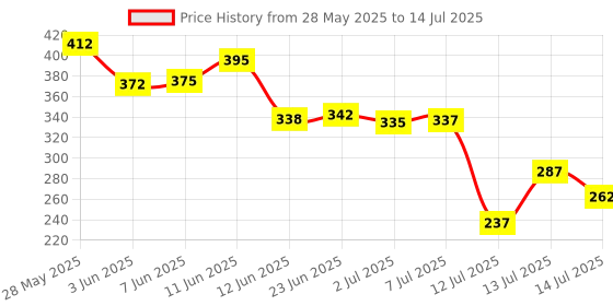 flipkart.com scaral Double Layer Egg Boiler Off 14 Egg Poacher for Steaming, Cooking, Boiling and Frying EGG COOKER C Egg Cooker (14 Eggs) Egg Cooker scaral Price History Graph from 28 May 2025 to 14 Jul 2025