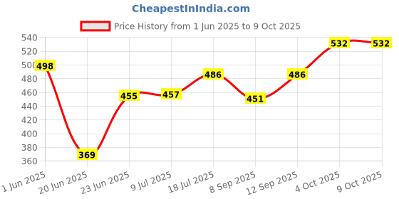 flipkart.com house of vipa Double Layer Egg Boiler Off 14 Egg Poacher for Steaming, Cooking, Boiling and Frying Eggs Device Multifunction Poach Boil Electric Compact Stylish Electric Stainless Steel double Egg Boiler Omlet Maker 14 Egg Cooker k egg Egg Cooker Double Layer Electric Egg Boiler Egg Cooker house of vipa Price History Graph from 1 Jun 2025 to 9 Oct 2025