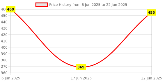 flipkart.com ruhi Double Layer Egg Boiler (RD12) Egg Cooker (14 Eggs) Egg Cooker ruhi Price History Graph from 6 Jun 2025 to 22 Jun 2025