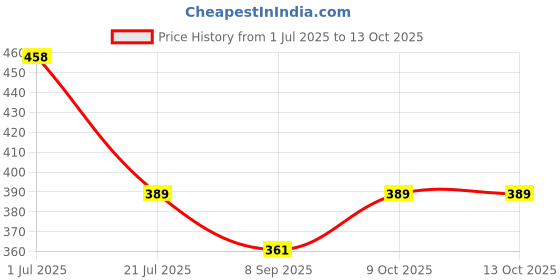 flipkart.com gilton Double Layer Egg Boiler/Cooker 14 Egg Electric Boiling Cooker with Measuring Cup Double Layer Electric Egg Boiler, Cooker, Poacher and Milk Boiler Egg Cooker Egg Cooker gilton Price History Graph from 1 Jul 2025 to 13 Oct 2025