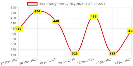 flipkart.com aarju universal Double Layer Egg Cooker Double Layer Egg Cooker Egg Cooker aarju universal Price History Graph from 12 May 2025 to 27 Jun 2025