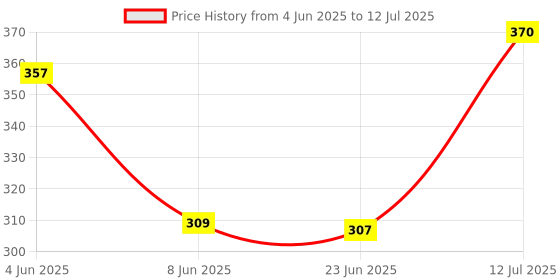 flipkart.com rtad Double Layer Electric Egg Boiler 1567 Egg Cooker (Multicolor, 14 Eggs) Egg Cooker rtad Price History Graph from 4 Jun 2025 to 12 Jul 2025