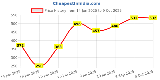 flipkart.com bk 10 import & export Double Layer Electric Egg Boiler BK-EGG Egg Cooker bk 10 import & export Price History Graph from 14 Jun 2025 to 9 Oct 2025