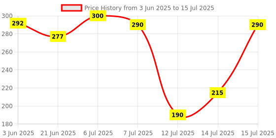 flipkart.com rtad Double Layer Electric Egg Boiler, Cooker, Poacher and Milk Boiler egg cooker Double Layer Egg Cooker (14 Eggs) egg cooker Double Layer Egg Cooker (14 Eggs) Egg Cooker Egg Cooker rtad Price History Graph from 3 Jun 2025 to 15 Jul 2025