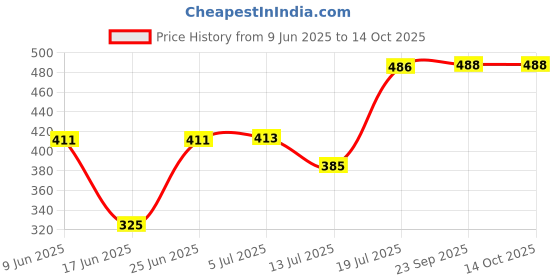 flipkart.com elliot Double Layer Electric Egg Boiler, Cooker, Poacher Egg Cooker (Pink, 14 Eggs) Egg Cooker elliot Price History Graph from 9 Jun 2025 to 13 Oct 2025