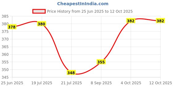 flipkart.com teblite Double Layer Electric Egg Boiler, Cooker, Poacher (Multicolor, 14 Eggs) Solid Egg Cooker teblite Price History Graph from 25 Jun 2025 to 12 Oct 2025