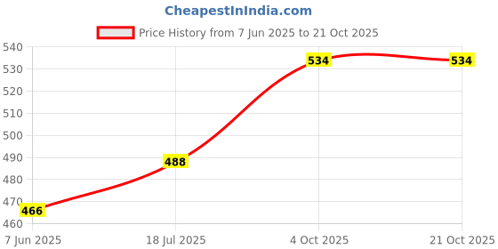 flipkart.com dn brothers Double Layer Electric Egg Boiler, Cooker, Poacher Steamer Egg Cooker 24 Egg Cooker dn brothers Price History Graph from 7 Jun 2025 to 21 Oct 2025