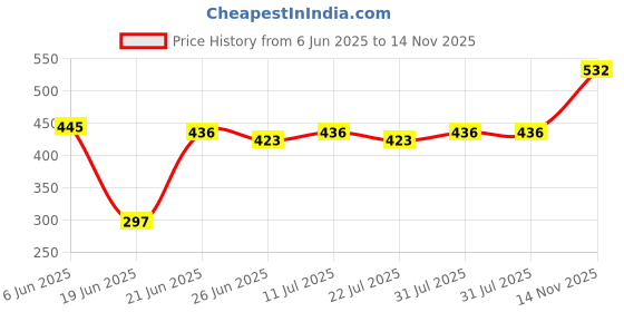 flipkart.com rewop Double Layer Electric Egg Boiler Double Layer Egg Boiler Electric Automatic Off 14 Egg Poacher for Steaming, Cooking, Boiling Electric Egg Cooker rewop Price History Graph from 6 Jun 2025 to 14 Nov 2025