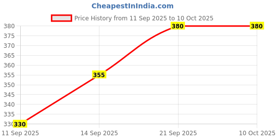 flipkart.com flokestone Double Layer Electric Egg Boiler Egg-14 Egg Cooker (Multicolor, 14 Eggs) Egg Cooker flokestone Price History Graph from 11 Sep 2025 to 10 Oct 2025