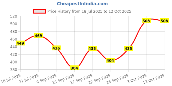 flipkart.com madhuram enterprise Double layer electric Egg Boiler Egg Cooker madhuram enterprise Price History Graph from 18 Jul 2025 to 12 Oct 2025