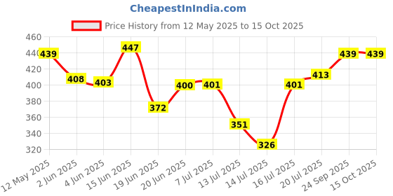 flipkart.com rewop Double Layer Electric Egg Boiler Egg Cooker Cooker, Poacher and Milk Boiler Double Layer Electric Egg Boiler, Cooker, Poacher and Milk Boiler Egg Cooker rewop Price History Graph from 12 May 2025 to 15 Oct 2025