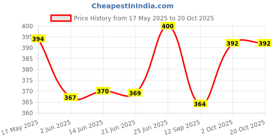 flipkart.com soflin Double Layer Electric Egg Boiler Egg Cooker Cooker, Poacher and Milk Boiler Double Layer Electric Egg Boiler Egg Cooker (Multicolor, 14 Eggs) Egg Cooker soflin Price History Graph from 17 May 2025 to 19 Oct 2025