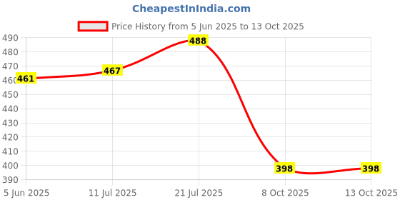 flipkart.com dolphinzone Double Layer Electric Egg Boiler Egg Cooker Egg Boiler Egg Cooker Egg Cooker dolphinzone Price History Graph from 5 Jun 2025 to 13 Oct 2025