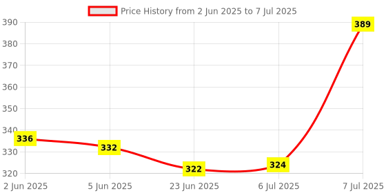 flipkart.com spyder Double Layer Electric Egg Boiler Egg Cooker Egg Cooker (14 Eggs) Egg Cooker spyder Price History Graph from 2 Jun 2025 to 7 Jul 2025