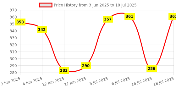 flipkart.com golden bucket Double Layer Electric Egg Boiler EGG Egg Cooker EGG BoILER Egg Cooker (14 Eggs) Egg Cooker golden bucket Price History Graph from 3 Jun 2025 to 16 Jul 2025